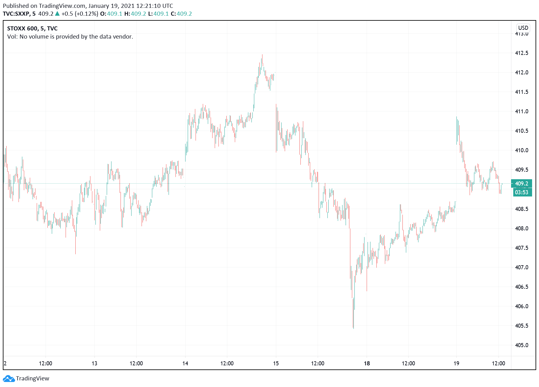 Stoxx 600 chart. (tradingview.com)