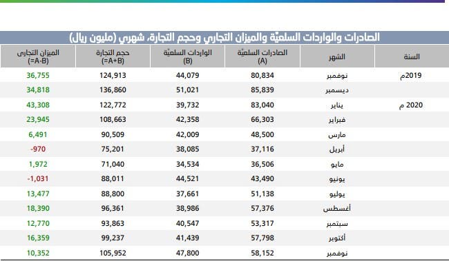بيانات التجارة الخارجية السعودية الصادرة عن الهيئة العامة للإحصاء