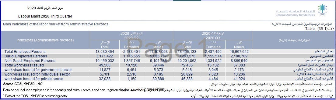 شاخص های بازار کار در عربستان سعودی تا پایان سه ماهه سوم سال 2020