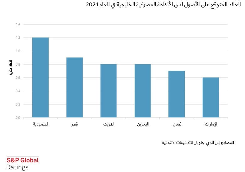 العائد المتوقع على الأصول لدى الأنظمة المصرفية الخليجية في 2021