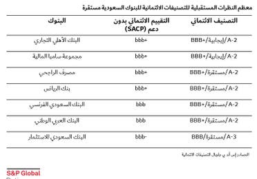 النظرة المستقبلية لمعظم البنوك السعودية تبقى مستقرة
