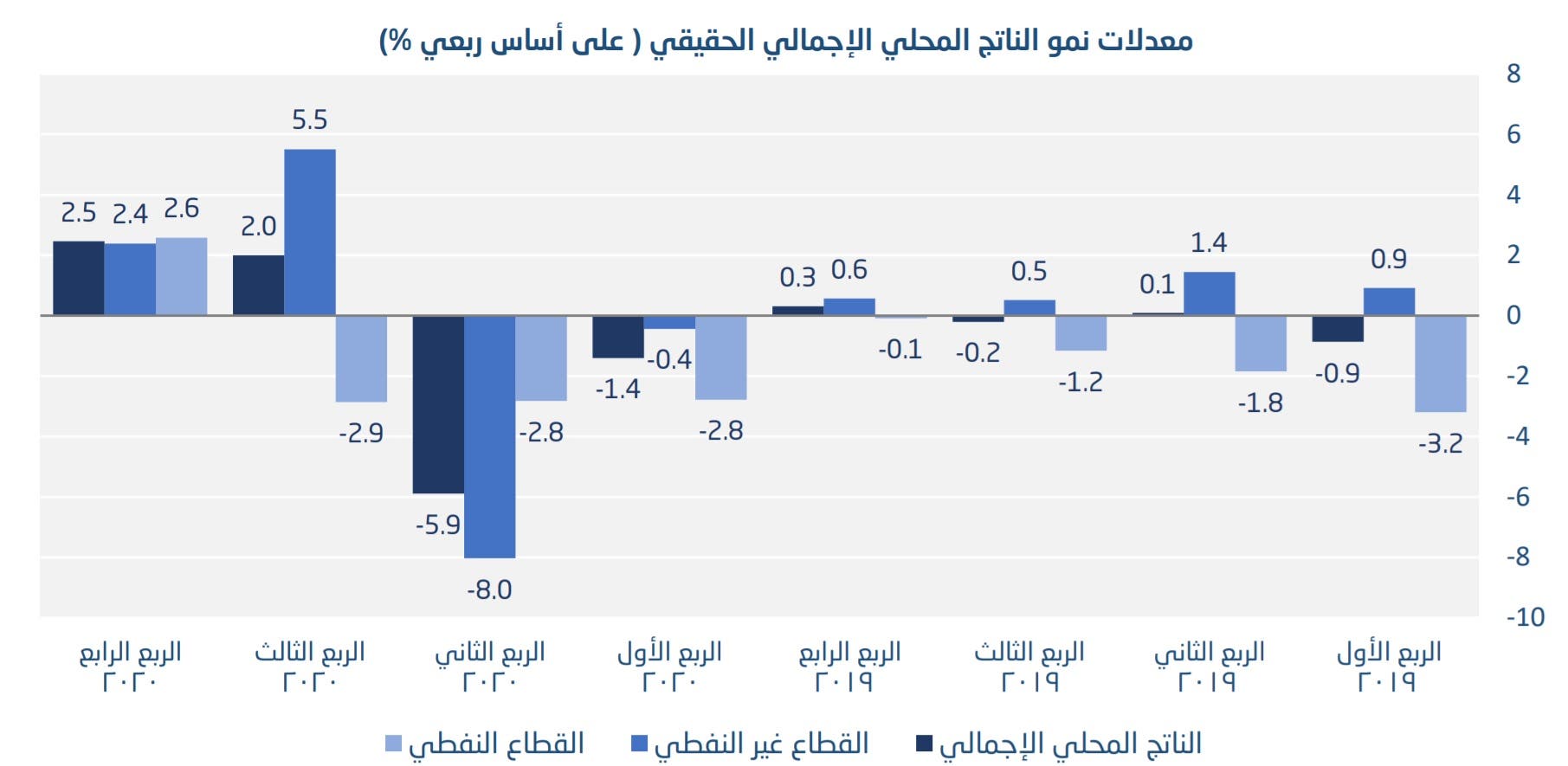 الاقتصاد السعودي الربع الرابع 2020 - ربع سنوي