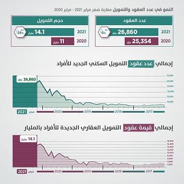 السعودية.. 28% نمو التمويل السكني الجديد للأفراد خلال فبراير