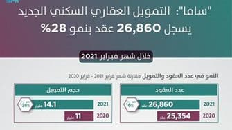 السعودية.. 28% نمو التمويل السكني الجديد للأفراد خلال فبراير