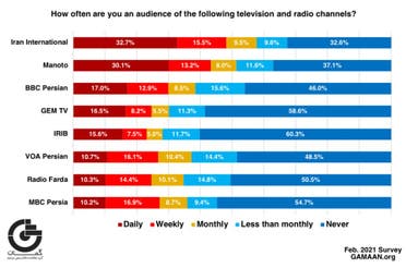 A survey question dealt with the extent to which respondents watched and  listened to the various television channels and radio stations. (GAMAAN.org Survey)