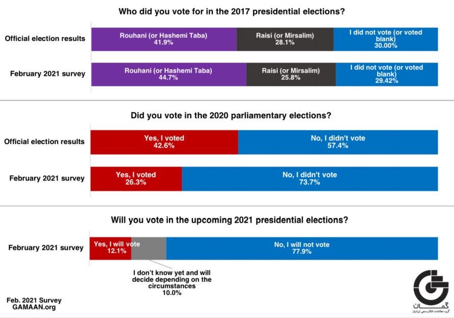 The survey also queried respondents' electoral behavior and their willingness to vote  in the upcoming June 2021 presidential election in Iran. (Survey GAMAAN.org)