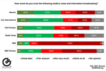 Respondents were also asked about their trust in the news and information provided  by various media. (Survey GAMAAN.org)