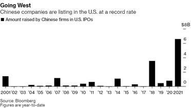 الشركات الصينية في البورصات الأميركية