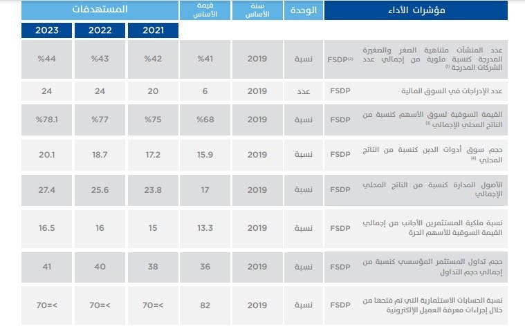 أبرز مستهدفات هيئة السوق المالية حتى 2023