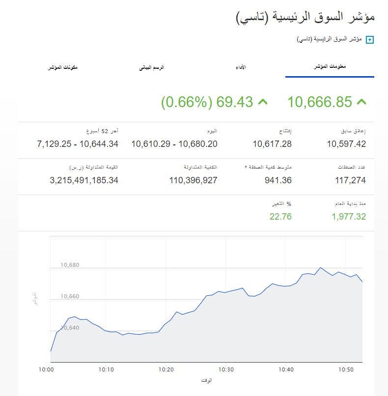 السعودي سوق الاسهم ارقام :