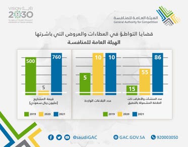 عدد قضايا التواطؤ