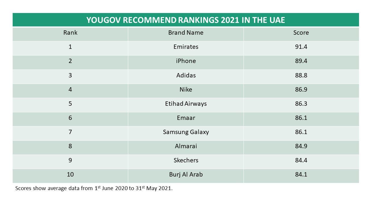 Emirates tops UAE’s Rankings Index for 2021 Survey Al