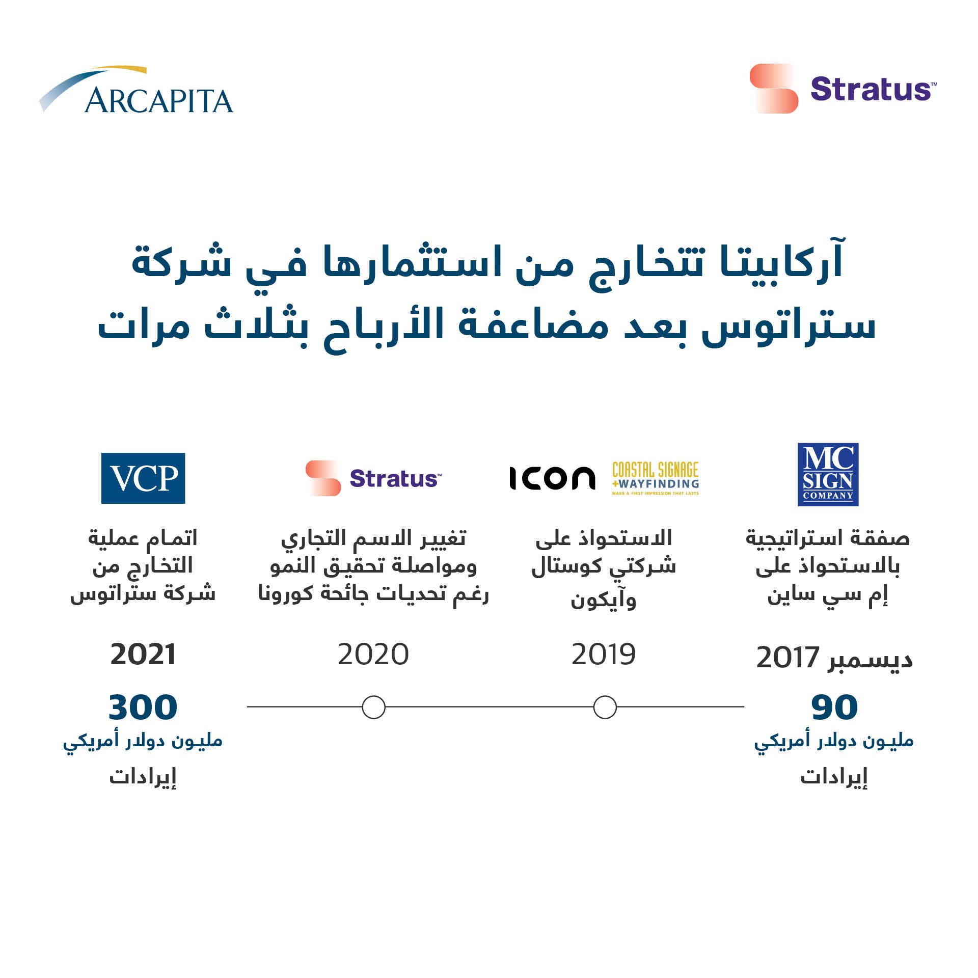 تضاعفت أرباح "ستراتوس" 3 مرات
