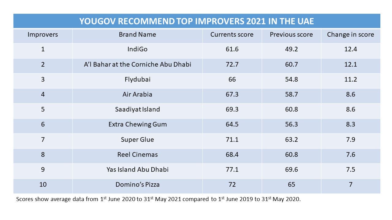 Emirates tops UAE’s Rankings Index for 2021 Survey Al
