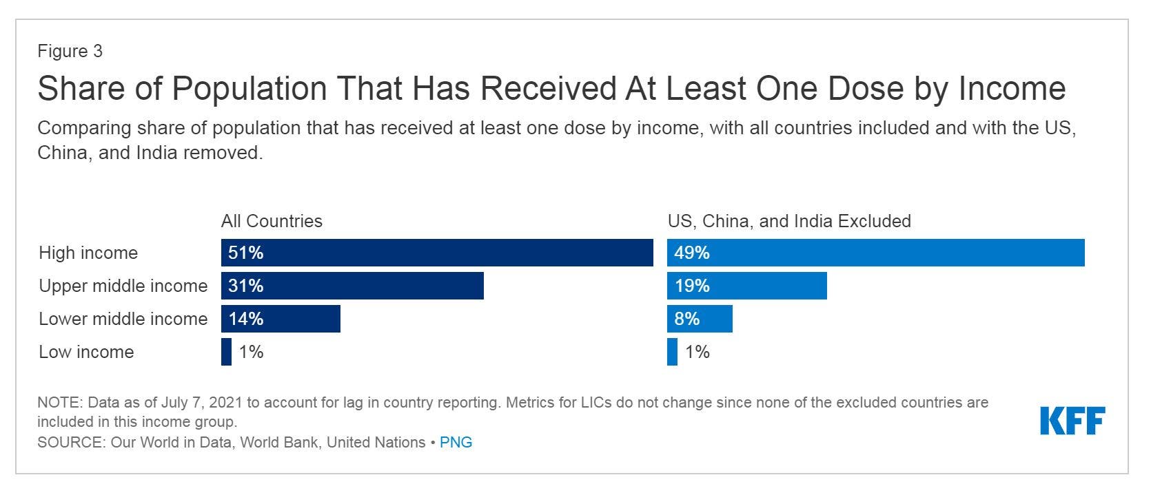 Percentage of the population receiving at least one dose of the vaccine according to national income