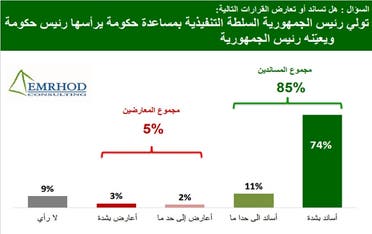 نتائج استطلاع الرأي حول قرارات قيس سعيد