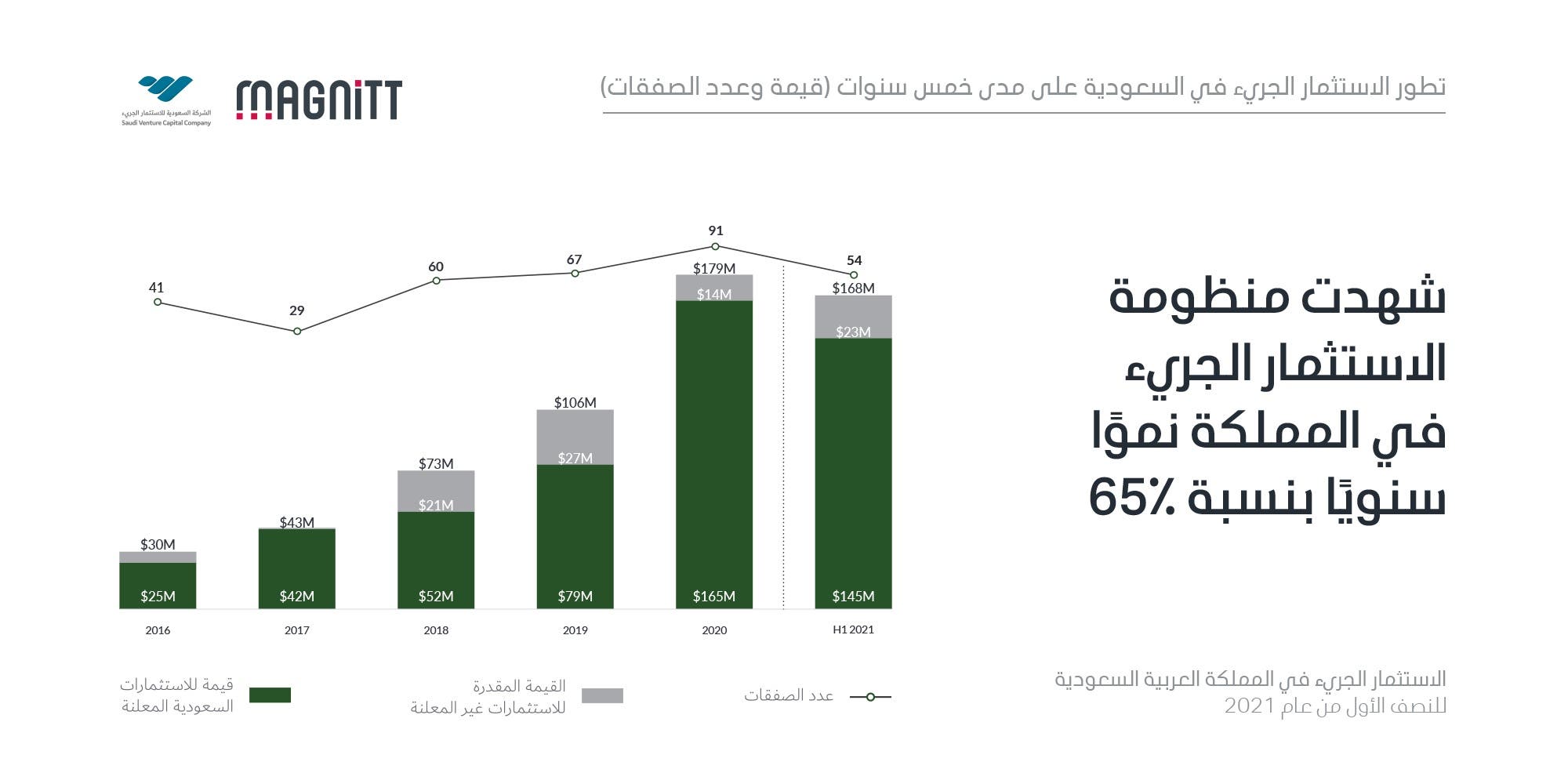 نمو الاستثمار الجريء