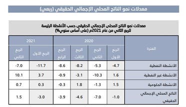 التقديرات السريعة الصادرة من الهيئة العامة للإحصاء حول نمو الاقتصاد السعودي