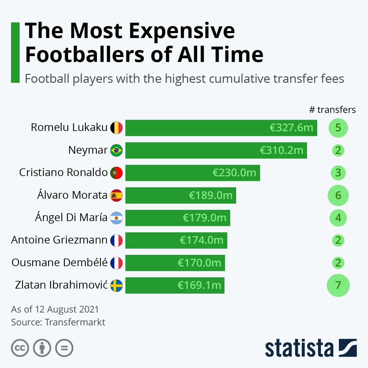 The most expensive football deals