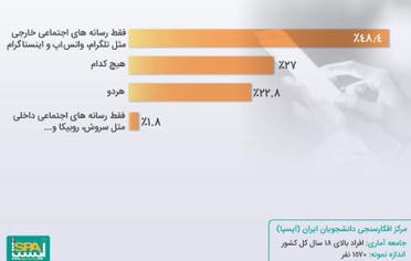 نتایج آخرین نظرسنجی درباره شبکههای اجتماعی در ایران