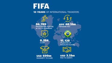 Ten years international transfers infographic (Image: FIFA)