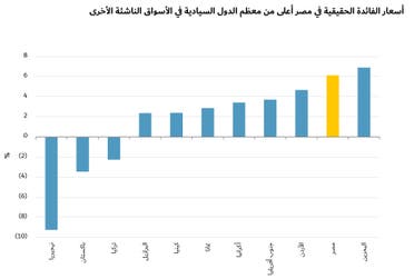 أسعار الفائدة الحقيقية في مصر