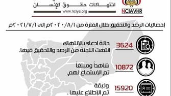  اليمن: لجنة تحقيق توثق 3624 انتهاكاً ارتكبت معظمها ميليشيا الحوثي
