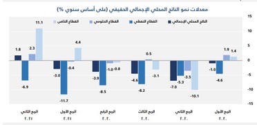 معدل نمو الناتج المحلي الإجمالي