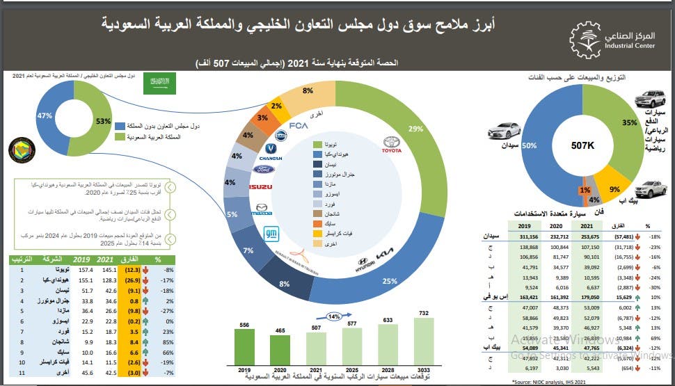 ملامح سوق السيارات بالخليج