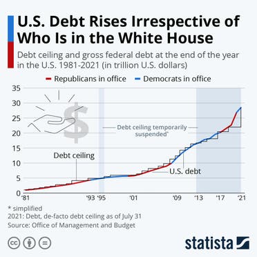 ديون أميركا