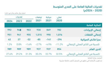 مستهدفات الميزانية السعودية على المدى المتوسط
