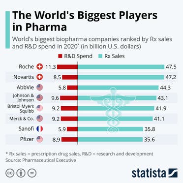 ترتيب شركات الأدوية