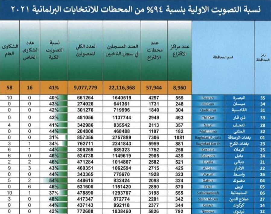 نسب التصويت