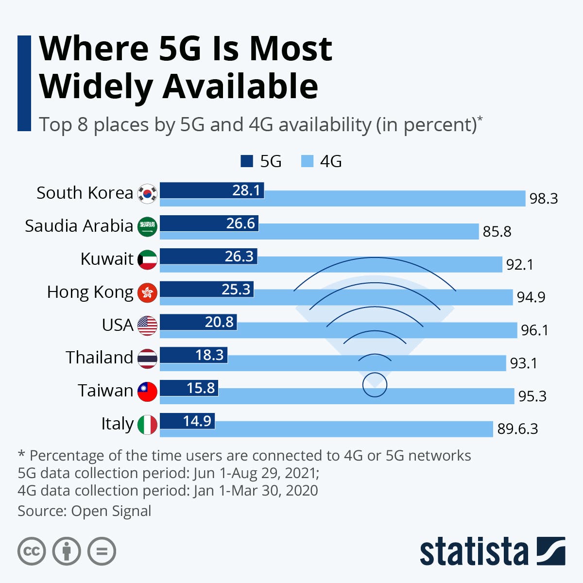 The fifth generation network rankings of countries in the world