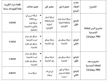 مشروعات الطاقة المتجددة