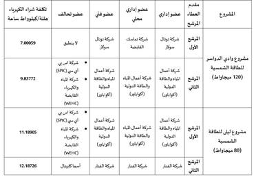 مشروعات الطاقة المتجددة