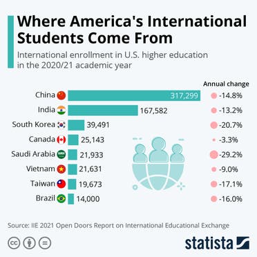 ترتيب الدول المصدرة للطلاب في أميركا - المصدر "Statista"