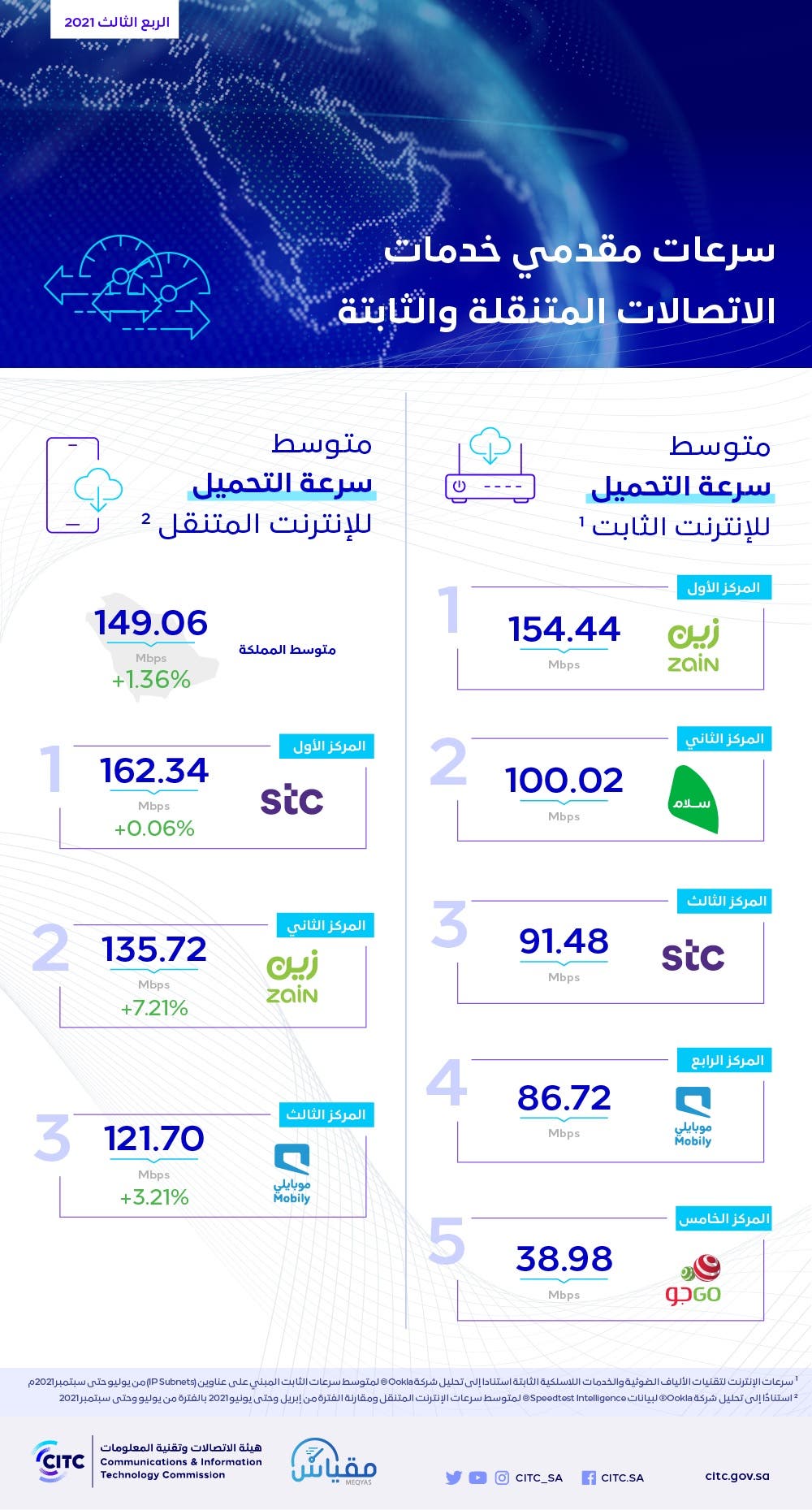 communications-commission-reveals-speed-media-of-the-internet-in-saudi-arabia-asume-tech