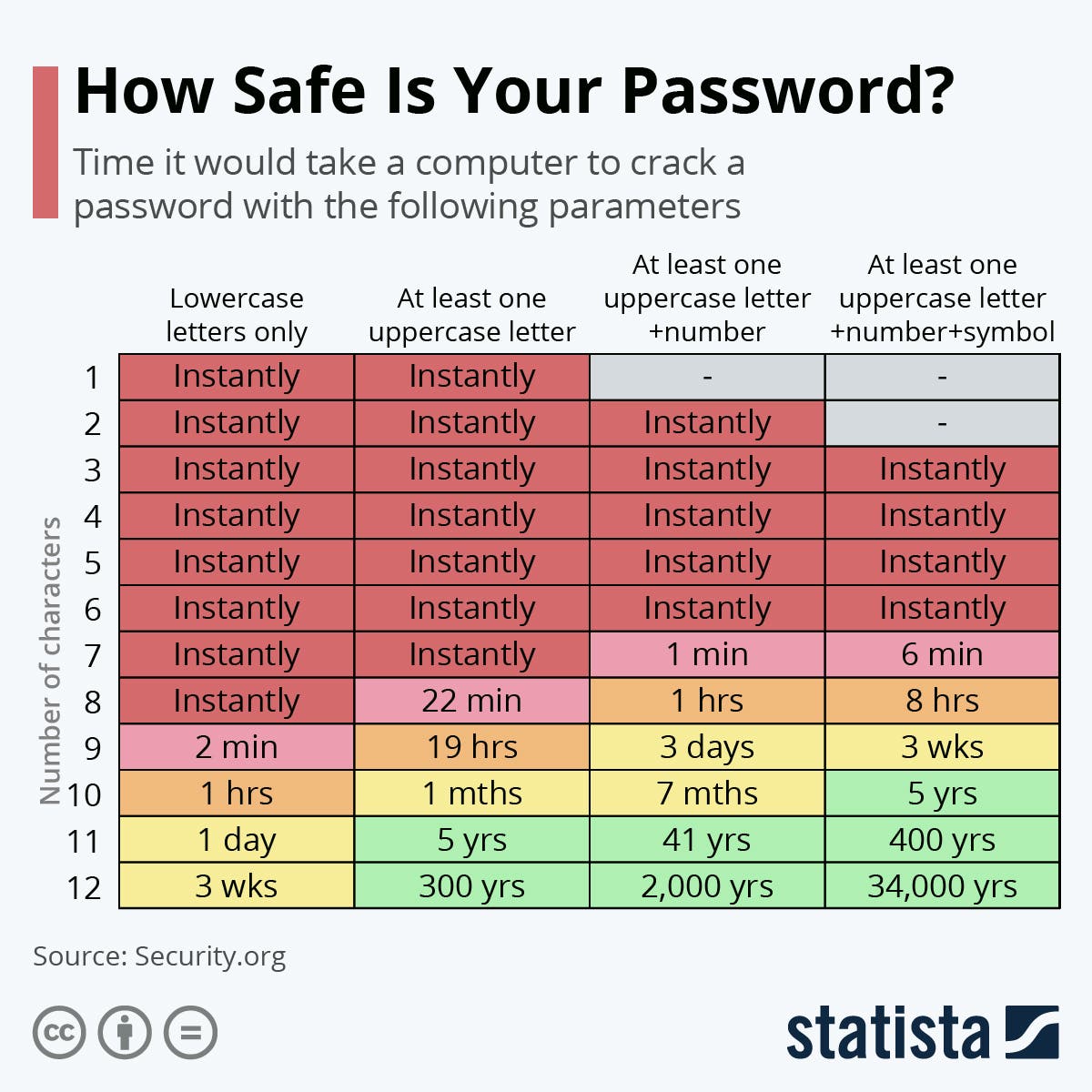 How do you create a non-hackable password?