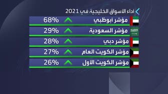 أداء أسواق الخليج في 2021.. ومؤشر بورصة مصر يرتفع 10.2% 