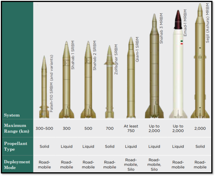 أقصى مدى للصواريخ الإيرانية يتعلق بصاروخ سجيل ضمن الصواريخ الباليستية الإيرانية