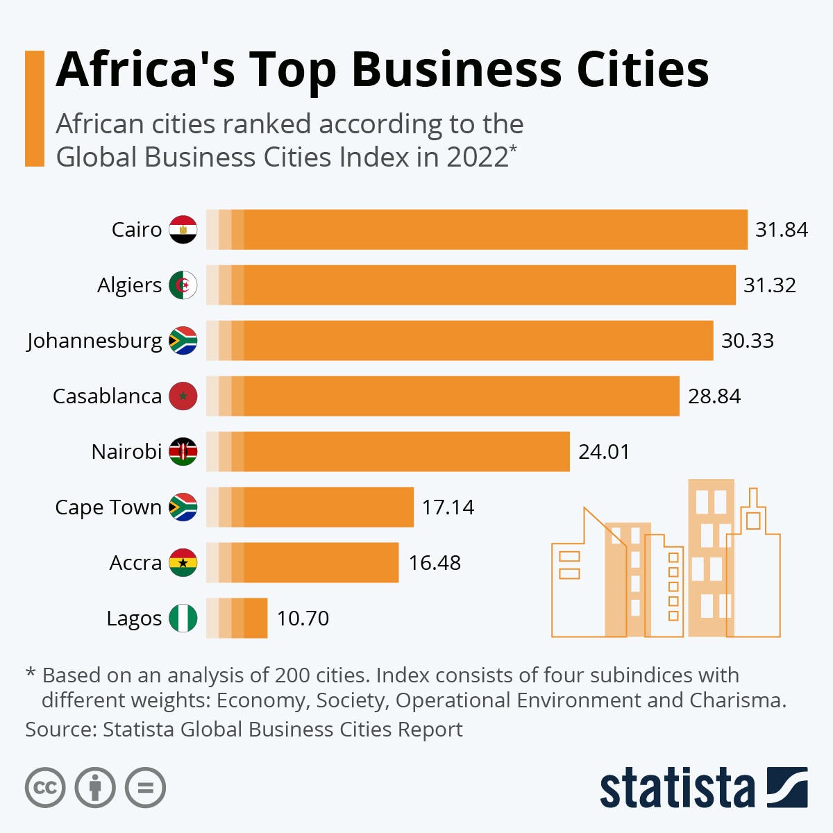 أفضل مدن الأعمال الإفريقية