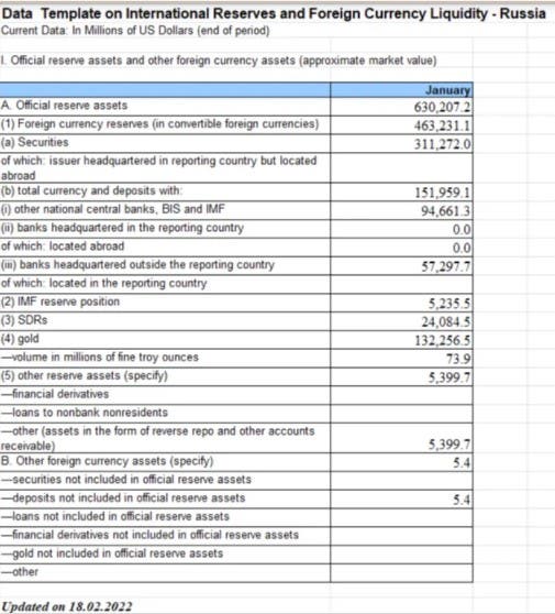 تفاصيل الاحتياطي الروسي من النقد الأجنبي