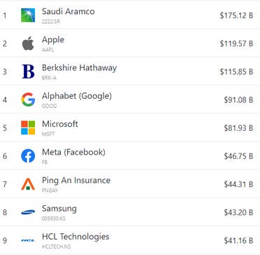 أكثر 10 شركات ربحية بحسب موقع Companies Market Cap