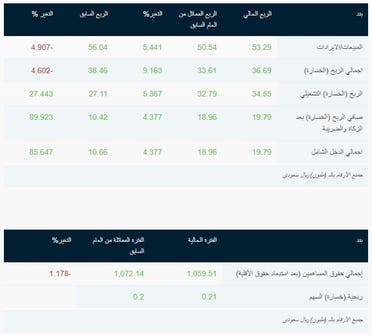 تفاصيل إعلان نتائج الأندلس العقارية كما أعلنتها في
