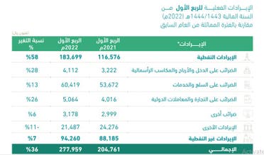 إيرادات الميزانية السعودية خلال الربع الأول