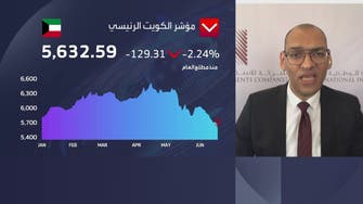 بورصة الكويت تعق خسائرها.. والمؤشر يغلق متراجعا 3.2%