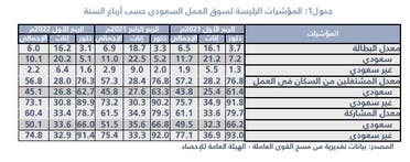مؤشرات سوق العمل في السعودية