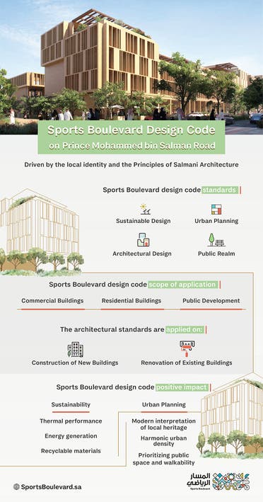 A graphic breakdown shows the changes to be brought about by the new regulation regarding unified design in Riyadh's Sports Boulevard on Prince Mohammed bin Salman Road. (Supplied)