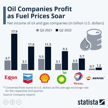 أكثر شركات النفط ربحية